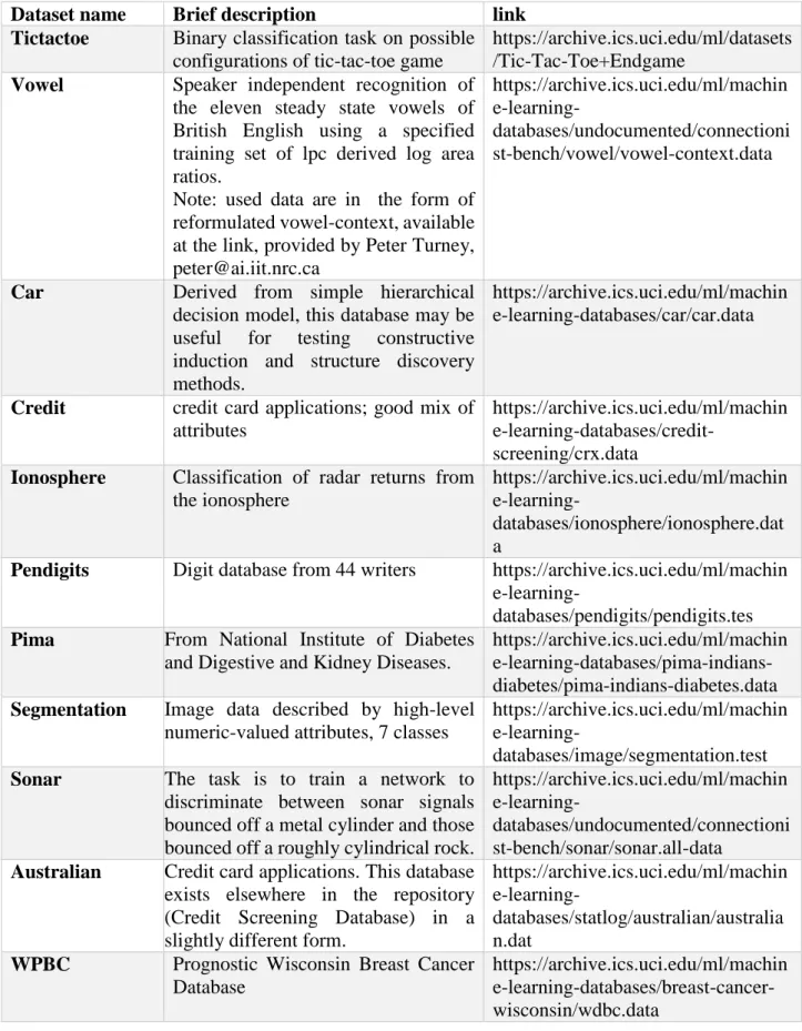 Table 4.2 Datasets used in experiments: description and link. 