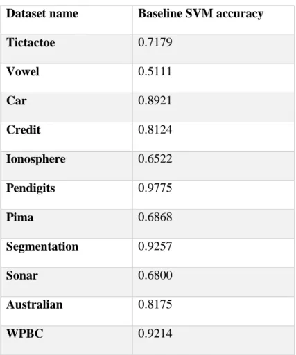 Table 4.3 Results of baseline SVM. 