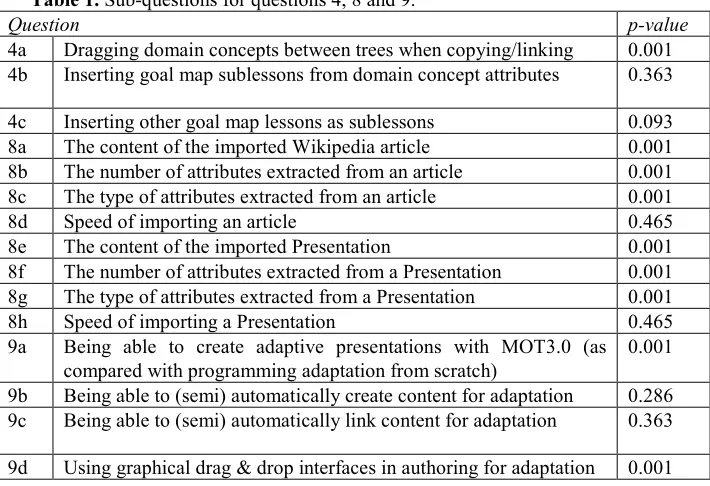 Table 1. Sub-questions for questions 4, 8 and 9.