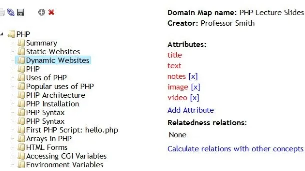 Fig. 1. Domain Model of a PowerPoint presentation on the “PHP” topic 