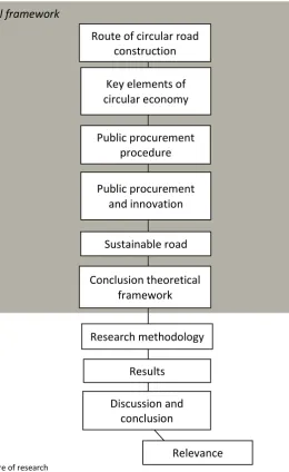 Figure 2 – structure of research 