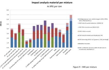 Figure 9 – MKI per mixture 