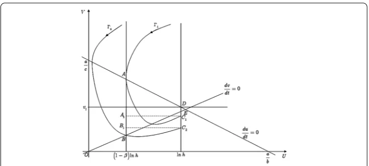 Figure 2 When lnh <adc+bd , there is a periodic solution of order one in the diagram.