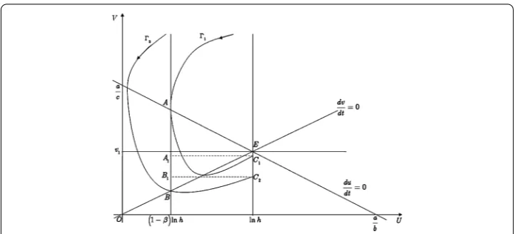 Figure 3 When lnh =adc+bd , there is a periodic solution of order one in the diagram.
