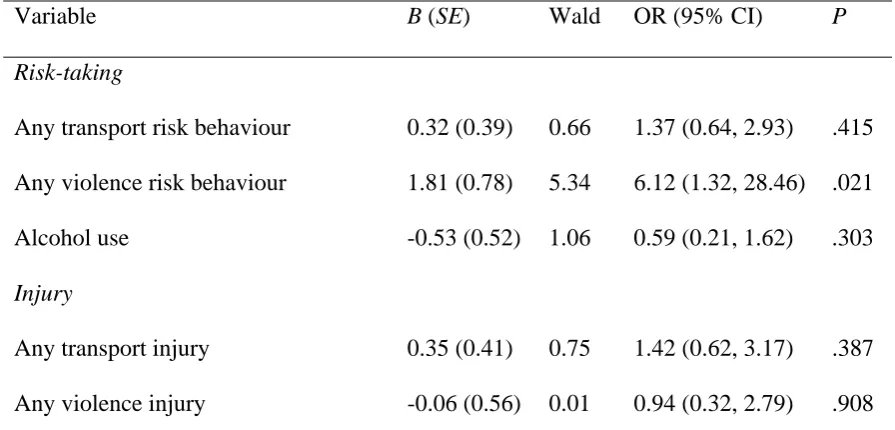 Table IV. Impact evaluation: Logistic Regression Analyses predicting risk-taking and injury 