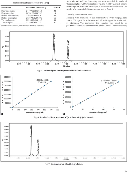 Fig. 5: Chromatogram of sample sofosbuvir and daclatasvir