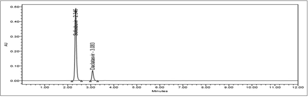Table 4: System suitability of developed method