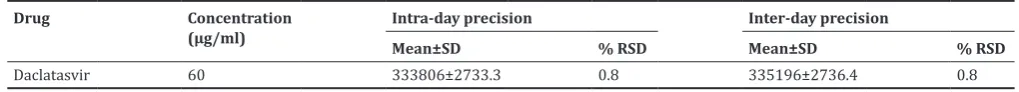 Table 8: Intra-day and inter-day precision for daclatasvir (n=6)