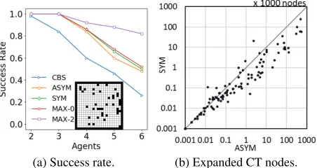 Table 1: Average runtime and number of expanded CT nodesfor CBS, SYM and MAX-2 on instances solved by SYM.Cutoff time of 5 minutes is included in the average for un-solved instances