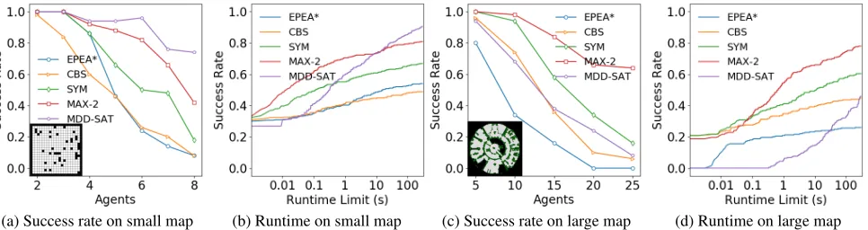 Figure 3: Experimental results on 2D grids.