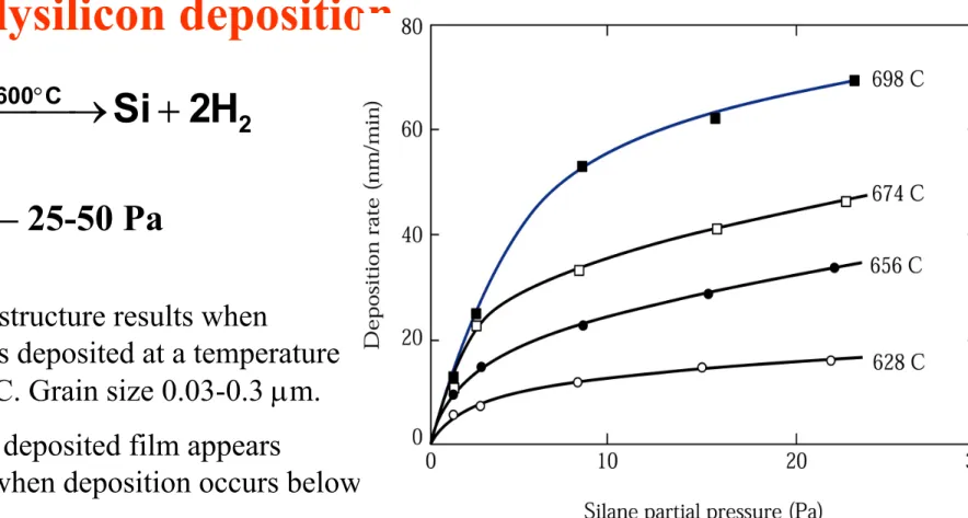 Figure 11.16. Effect of silane concentration  on the polysilicon deposition rate. 4