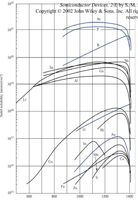Figure 10.18. Solid solubilities of impurity elements in silicon. 11