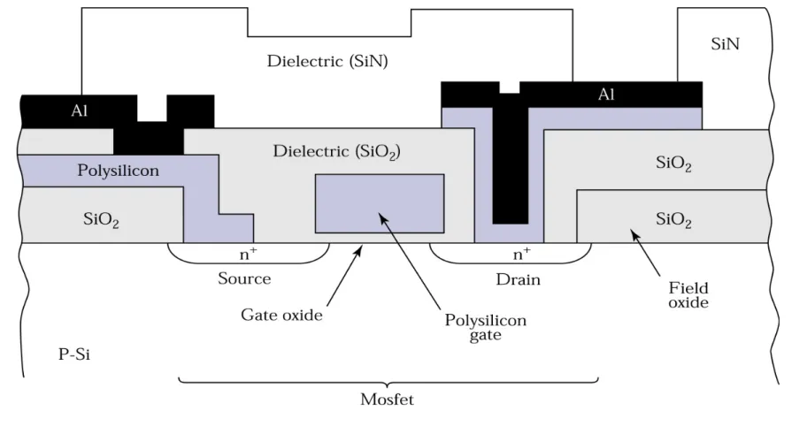 Figure 11.1. Schematic cross section of a metal-oxide-semiconductor field- field-effect transistor (MOSFET).