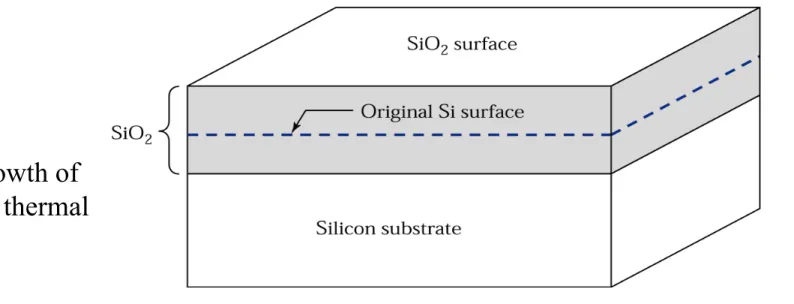 Figure 11.3. Growth of  silicon dioxide by thermal 