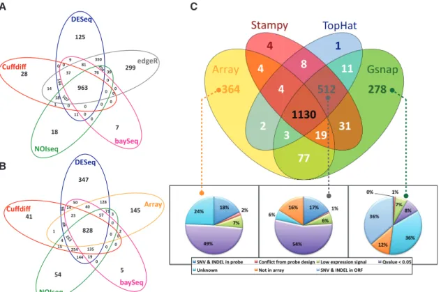 Figure 3. Comparisons of number of DGE identiﬁed by different statistical methods of RNA-seq data and cross comparison with DGE identiﬁed from microarray data