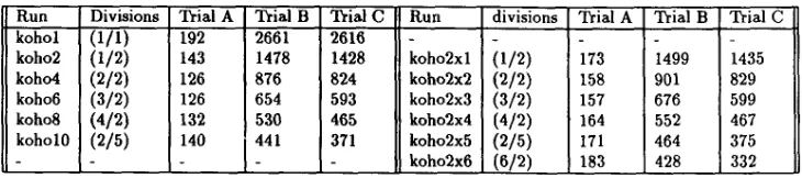Table 1: Parameter values for the three trials I I 