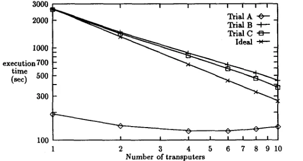 Figure 3: ration. The ideal plot for Trials Log-log plot of execution times with number of transputers for a single chain configu- B and C is also shown