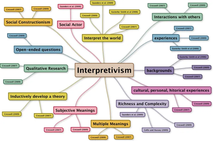 Figure 3.3: Interpretivism Philosophical Stances 