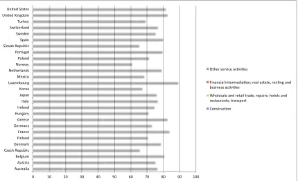 Figure 1.2: Gross Value Added (GVA) by Activity  