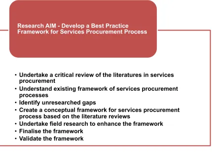 Figure 1.4: Research Aims and Objectives 