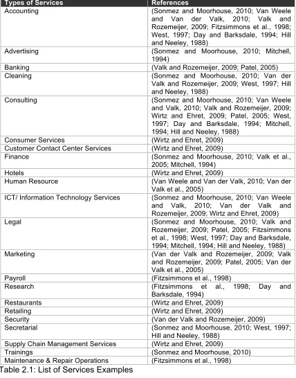 Table 2.1: List of Services Examples  