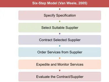 Figure 2.2: Six-Step Model (Van Weele, 2005) 