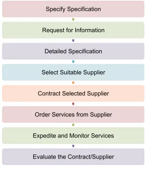 Figure 2.3: Extended Purchasing Process (Eight-Step Model) (Valk and Rozemeijer, 2009) 