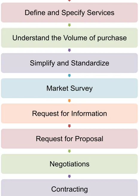 Figure 2.6: Eight Purchasing Process (Andersson and Norman, 2002) 