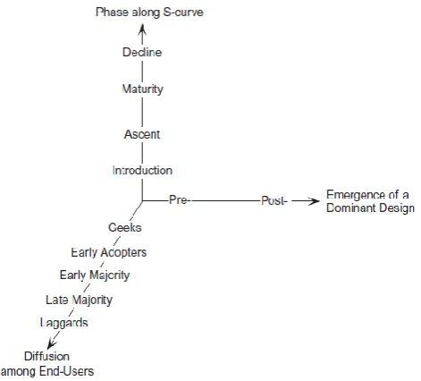 Figure 6: The Three Dimensions of the Technology Lifecycle 