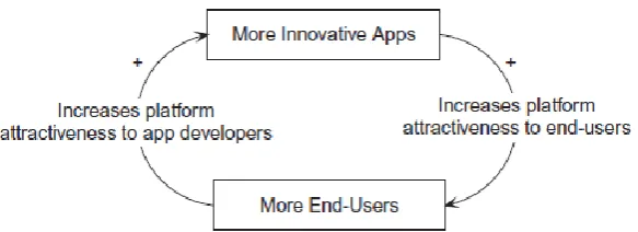 Figure 7: Virtuous Loop Between End-user Stickiness and App-developers Stickiness [16]