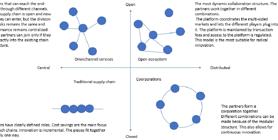 Figure 23: Two Dimensions: Openness and Governance Distribution 