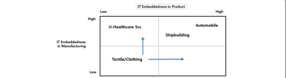 Table 1 Definition of IT convergence