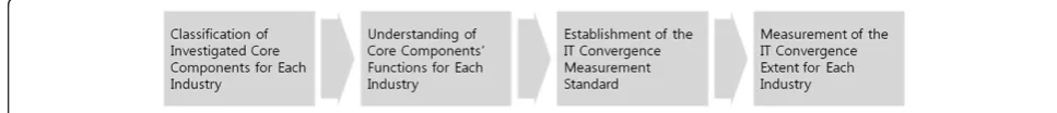 Table 2 Target industries for developing IT convergence index