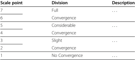 Figure 3 Process of designing a tool to measure the convergence between IT and manufacturing processes.