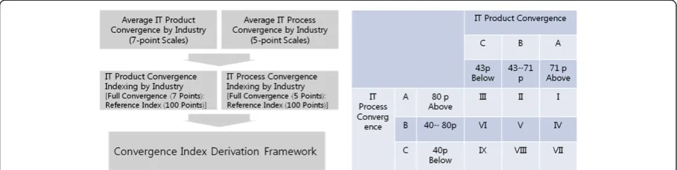 Table 6 IT convergence index weights for the automobileand shipbuilding industries