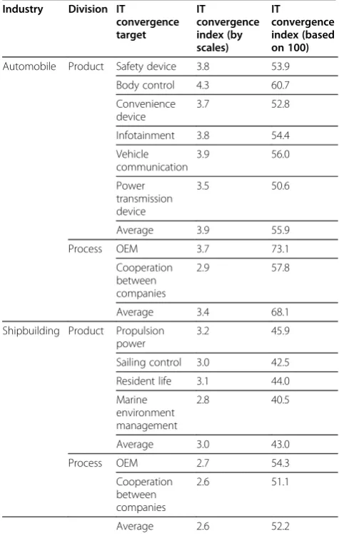 Table 7 Extent of the convergence between IT and the vehicle stability control system device (example)