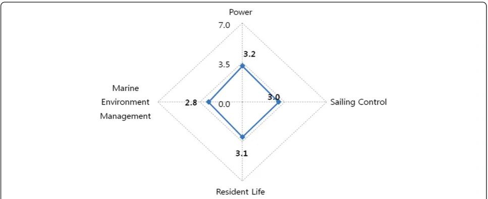 Figure 7 Analysis of the shipbuilding product-IT convergence components.