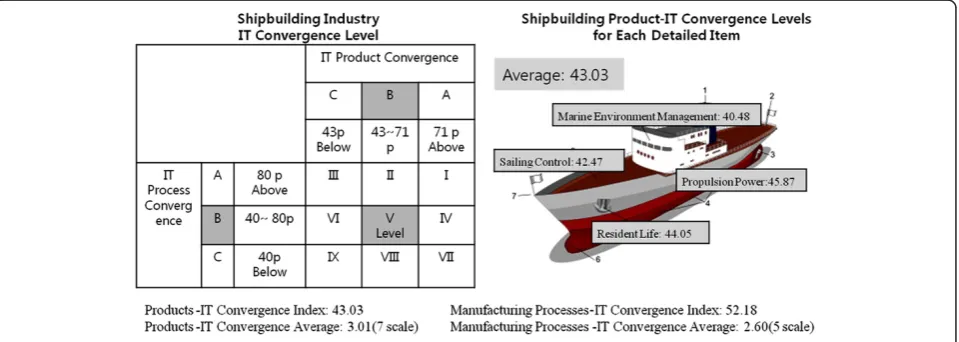 Figure 9 The automobile industry’s IT convergence level and the IT convergence index for each component.