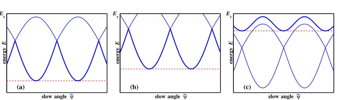 Fig. 1 Schematic ﬁgure illustrating the formation of the peak of the functionω ∆(E − )sm(  ω) f  : (a) ω= f max; (b) ω <fωmax; (c) ω > fωmax