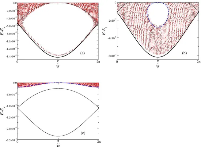 Fig. 4 Some characteristic Poincar´e sections in the 2(π-interval of the energy-angle plane for thesystem (14) with h =10− 6 and ω f equal to: (a) 0.236 (maximum), (b) 0.21 (left wing), (c) 0.25(right wing)