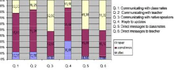 Fig. 3. Self-reported communication patters. 
