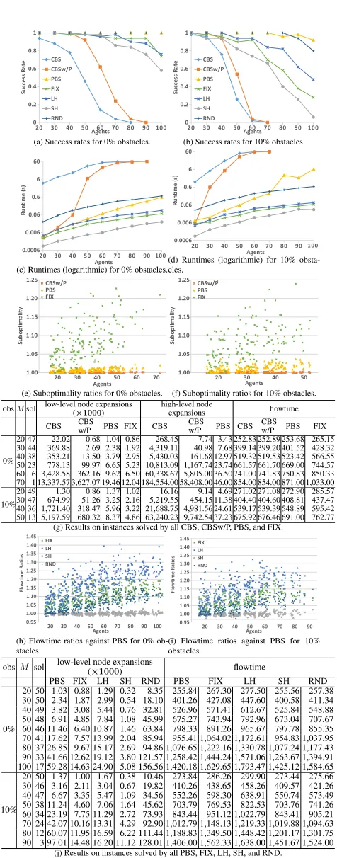 Figure 3: Results on 20×20 grids.