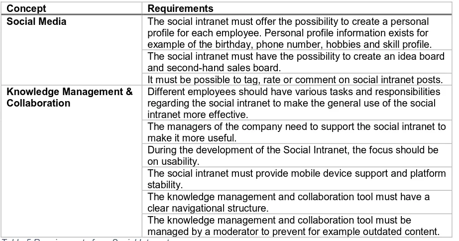 Table 5 Requirements for a Social Intranet 