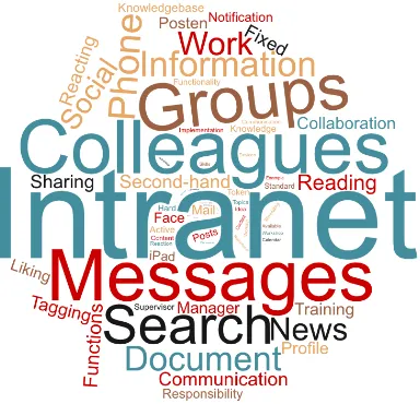 Figure 6 Word Cloud Overview 