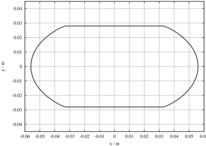Figure 9: Boundary of the PETRA II chamber used for simulations with the ECLOUD code.