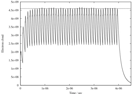 Figure 16: Simulated population of the electron cloud build-up in the PETRA II vacuum chamber using ECLOUD 2.3