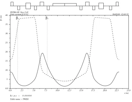 Figure 5: Optics of the standard PETRA III arc cell. The horizontal and vertical beta-functions are plotted versus the position.
