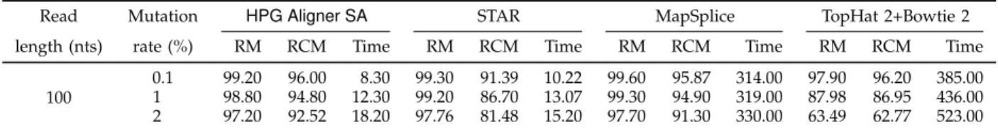 TABLE 4: Sensitivity (RM and RCM in %) and execution time (in minutes) of the four RNA-seq aligners for the scenarios determined by the read length and the mutation rate.