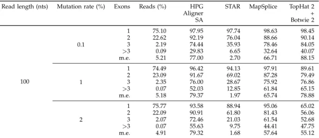 TABLE 6: Sensitivity (RCM in %) of the four RNA-seq aligners for the scenarios determined by the read length, the mutation rate, and the number of exons spanned by each read (1, 2, 3 or more)