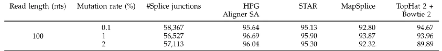 TABLE 8: Number of splice junctions present in each dataset and percentage of splice junctions detected by each aligner.